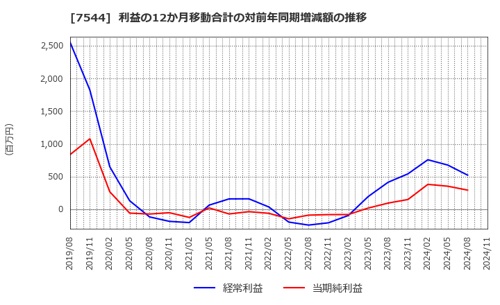 7544 (株)スリーエフ: 利益の12か月移動合計の対前年同期増減額の推移