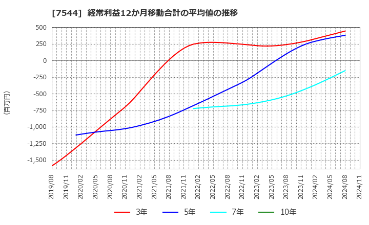 7544 (株)スリーエフ: 経常利益12か月移動合計の平均値の推移