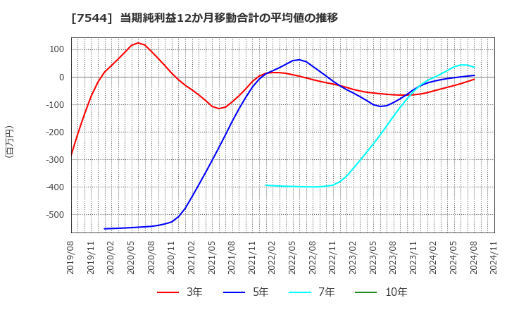 7544 (株)スリーエフ: 当期純利益12か月移動合計の平均値の推移