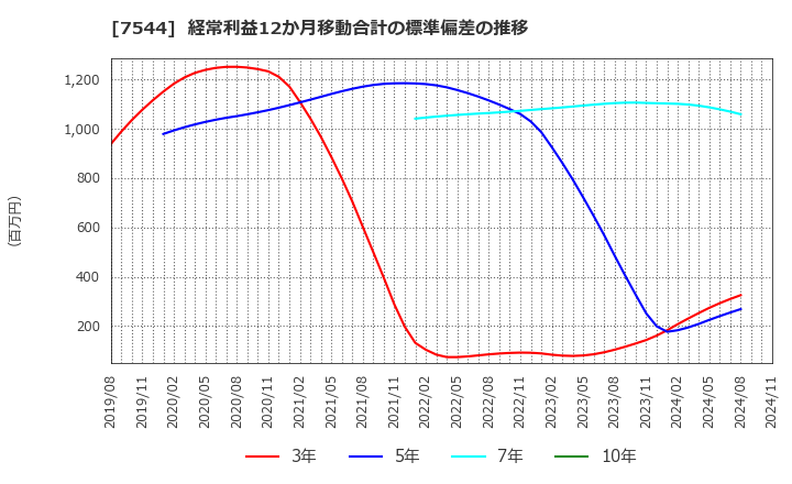 7544 (株)スリーエフ: 経常利益12か月移動合計の標準偏差の推移