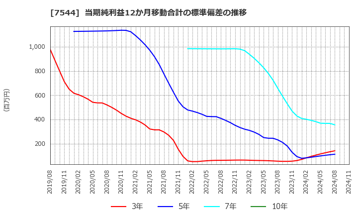 7544 (株)スリーエフ: 当期純利益12か月移動合計の標準偏差の推移