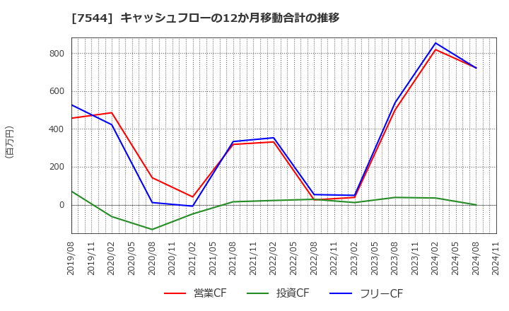 7544 (株)スリーエフ: キャッシュフローの12か月移動合計の推移