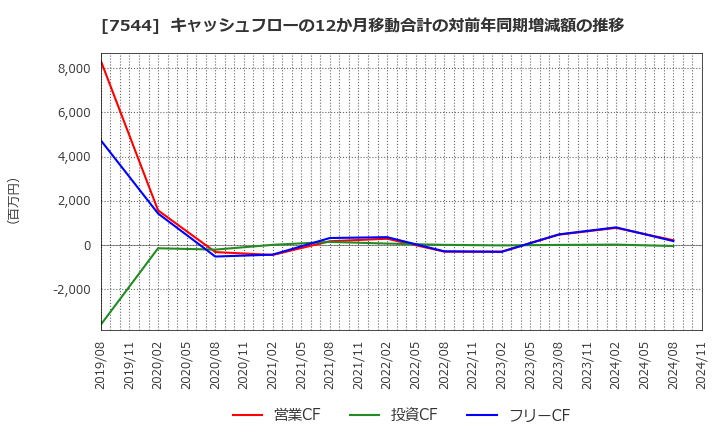 7544 (株)スリーエフ: キャッシュフローの12か月移動合計の対前年同期増減額の推移