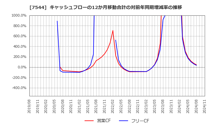 7544 (株)スリーエフ: キャッシュフローの12か月移動合計の対前年同期増減率の推移