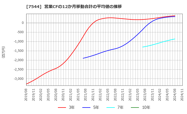 7544 (株)スリーエフ: 営業CFの12か月移動合計の平均値の推移