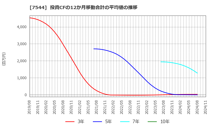 7544 (株)スリーエフ: 投資CFの12か月移動合計の平均値の推移