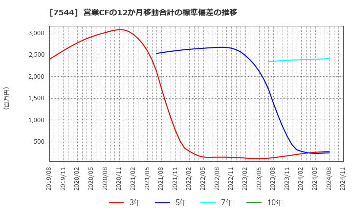 7544 (株)スリーエフ: 営業CFの12か月移動合計の標準偏差の推移