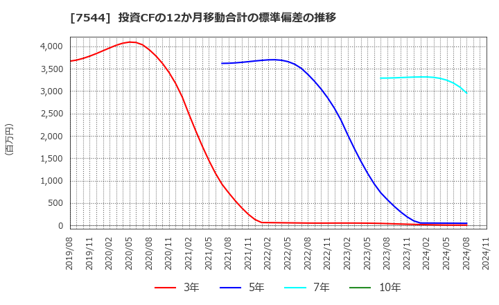 7544 (株)スリーエフ: 投資CFの12か月移動合計の標準偏差の推移