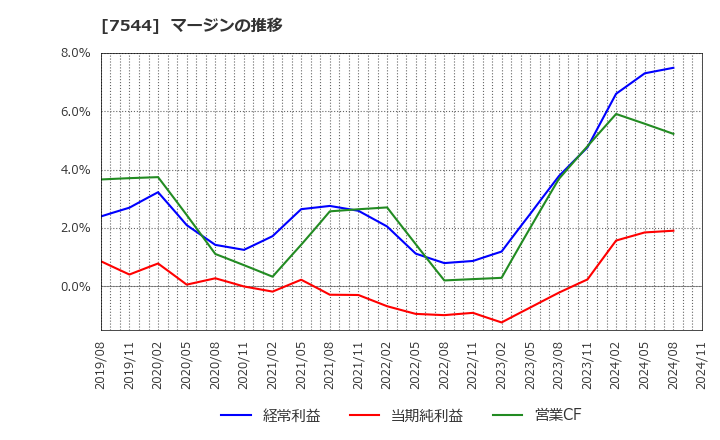 7544 (株)スリーエフ: マージンの推移