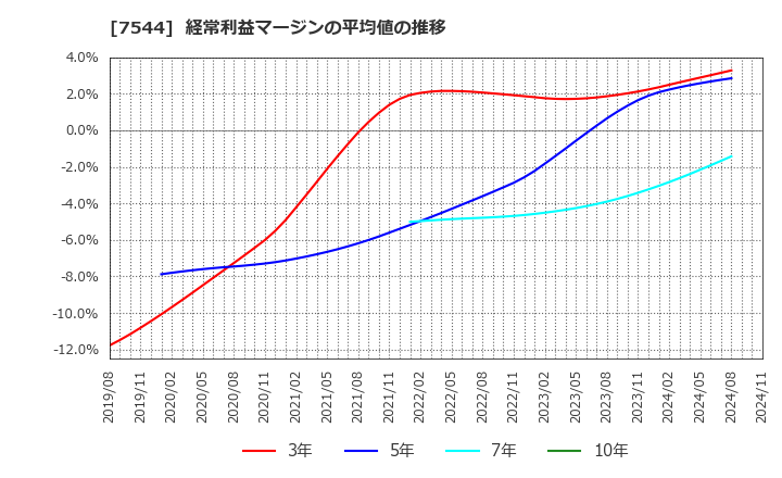 7544 (株)スリーエフ: 経常利益マージンの平均値の推移