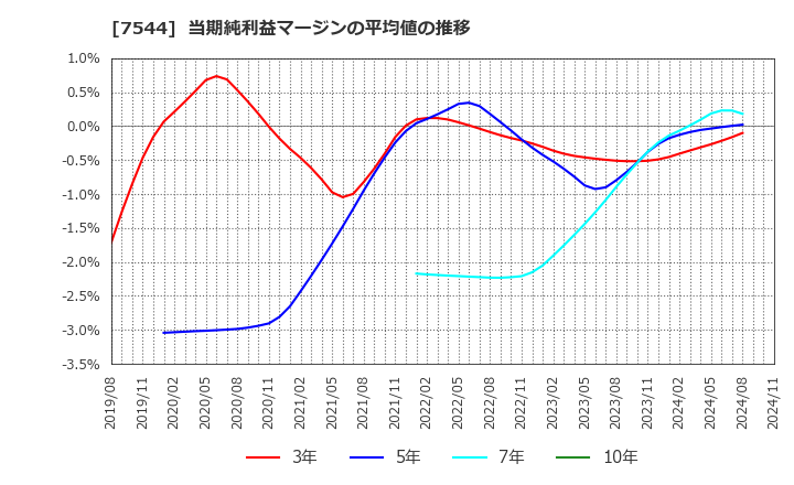 7544 (株)スリーエフ: 当期純利益マージンの平均値の推移