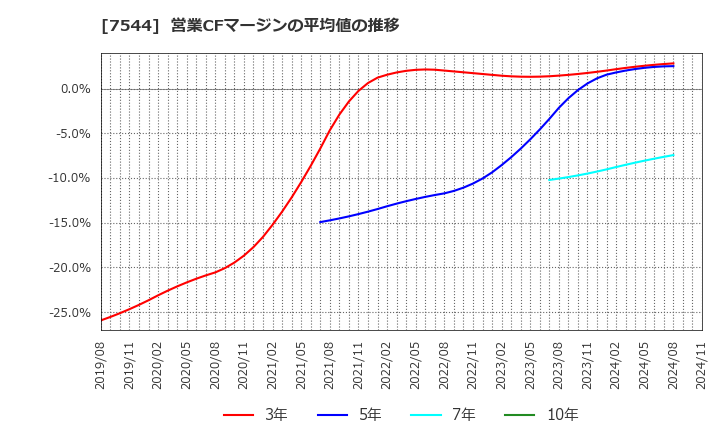 7544 (株)スリーエフ: 営業CFマージンの平均値の推移