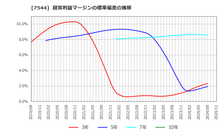 7544 (株)スリーエフ: 経常利益マージンの標準偏差の推移