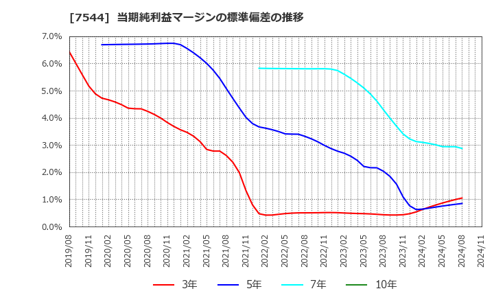 7544 (株)スリーエフ: 当期純利益マージンの標準偏差の推移