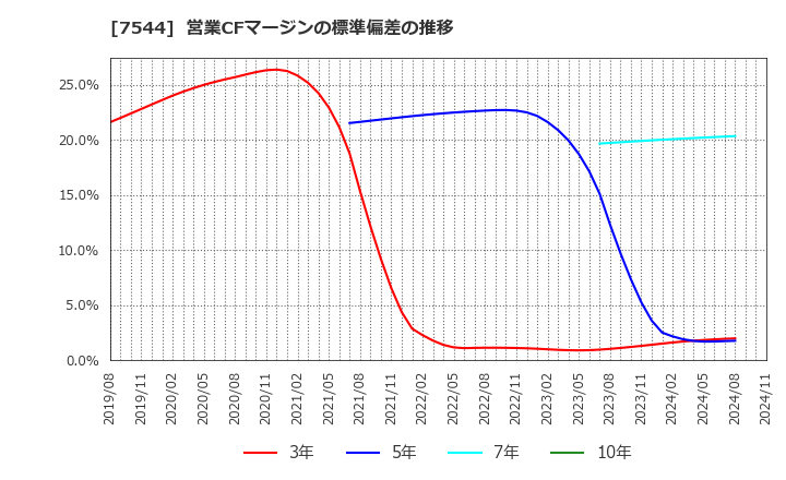 7544 (株)スリーエフ: 営業CFマージンの標準偏差の推移