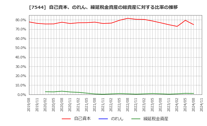 7544 (株)スリーエフ: 自己資本、のれん、繰延税金資産の総資産に対する比率の推移