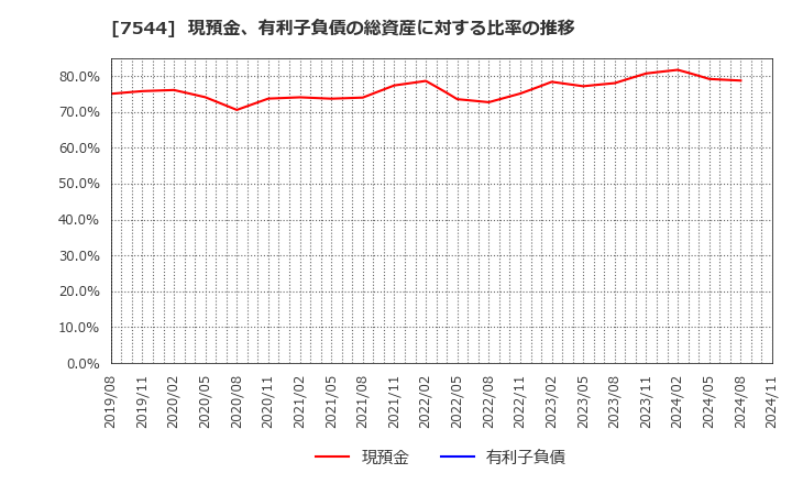 7544 (株)スリーエフ: 現預金、有利子負債の総資産に対する比率の推移