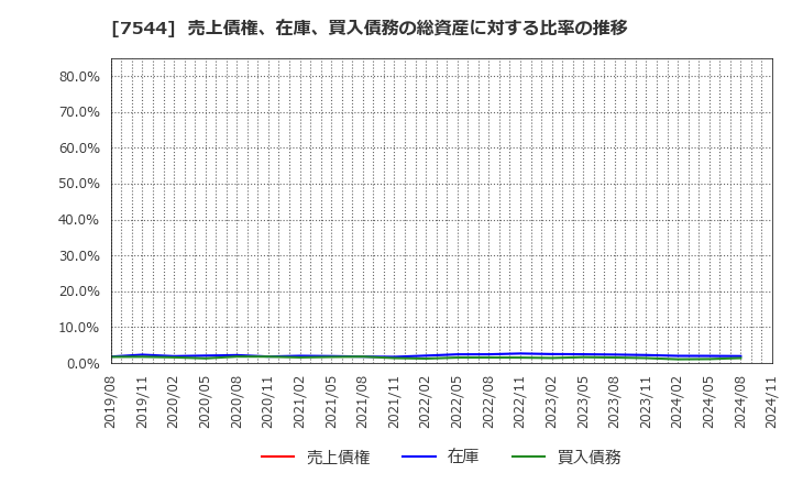 7544 (株)スリーエフ: 売上債権、在庫、買入債務の総資産に対する比率の推移