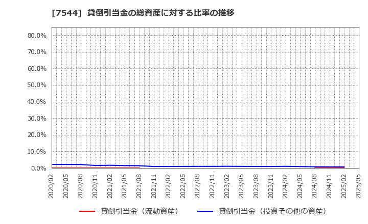 7544 (株)スリーエフ: 貸倒引当金の総資産に対する比率の推移
