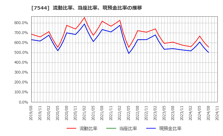 7544 (株)スリーエフ: 流動比率、当座比率、現預金比率の推移