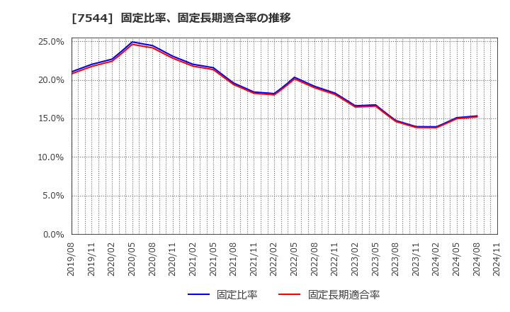 7544 (株)スリーエフ: 固定比率、固定長期適合率の推移