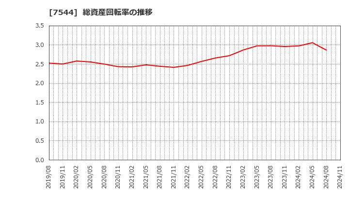 7544 (株)スリーエフ: 総資産回転率の推移