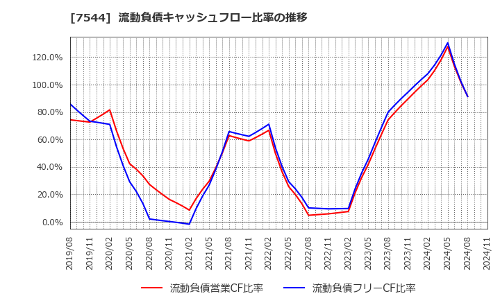 7544 (株)スリーエフ: 流動負債キャッシュフロー比率の推移