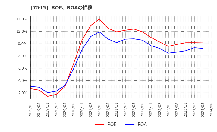 7545 (株)西松屋チェーン: ROE、ROAの推移