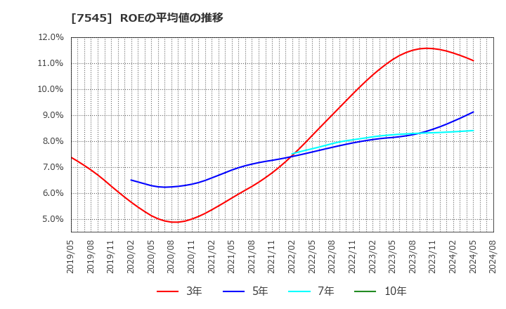 7545 (株)西松屋チェーン: ROEの平均値の推移