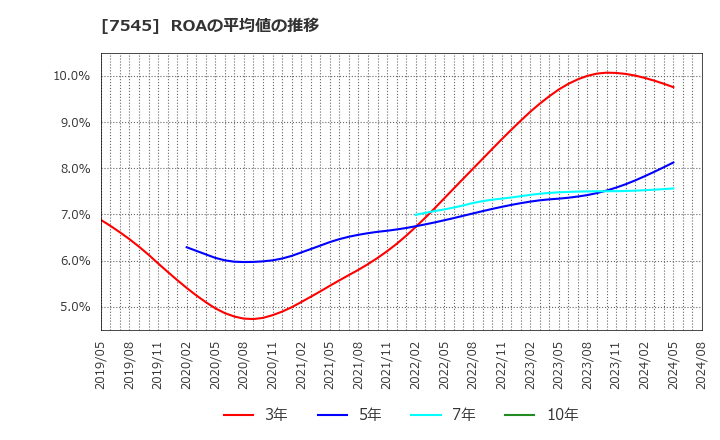 7545 (株)西松屋チェーン: ROAの平均値の推移