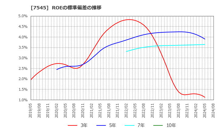 7545 (株)西松屋チェーン: ROEの標準偏差の推移