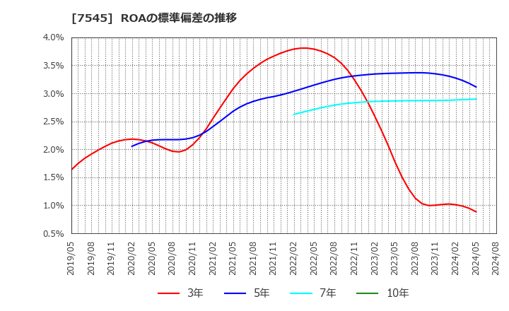 7545 (株)西松屋チェーン: ROAの標準偏差の推移