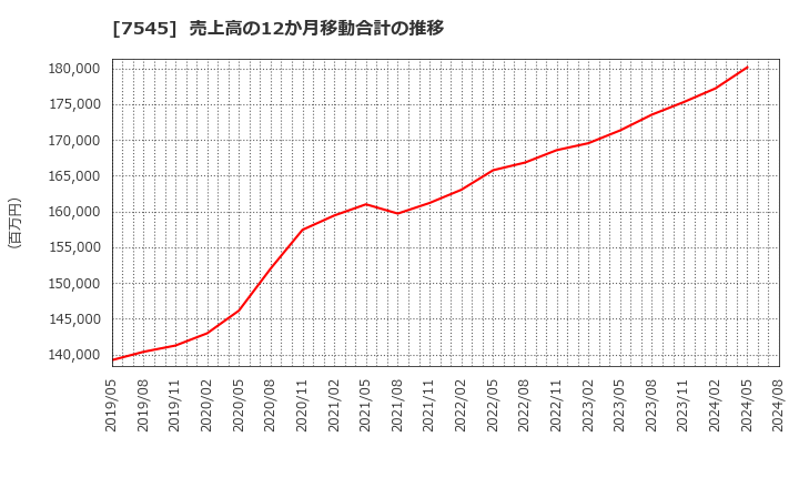 7545 (株)西松屋チェーン: 売上高の12か月移動合計の推移