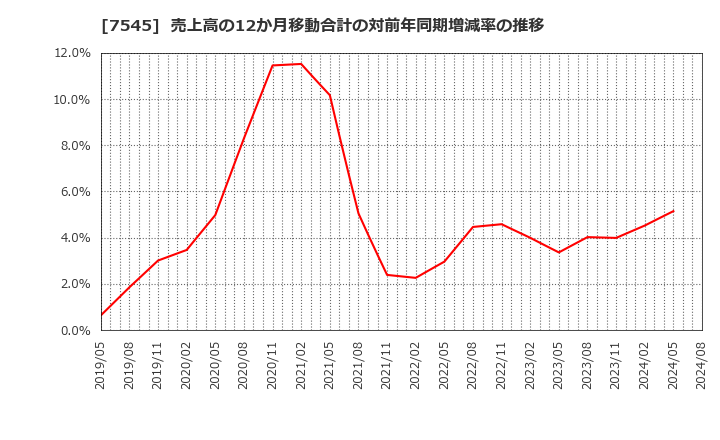 7545 (株)西松屋チェーン: 売上高の12か月移動合計の対前年同期増減率の推移