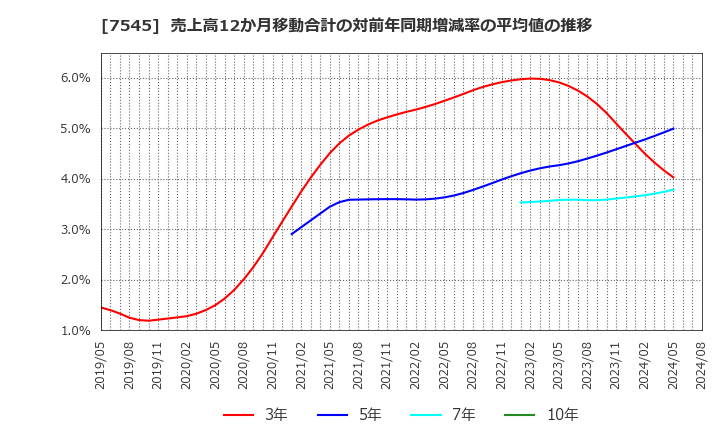 7545 (株)西松屋チェーン: 売上高12か月移動合計の対前年同期増減率の平均値の推移