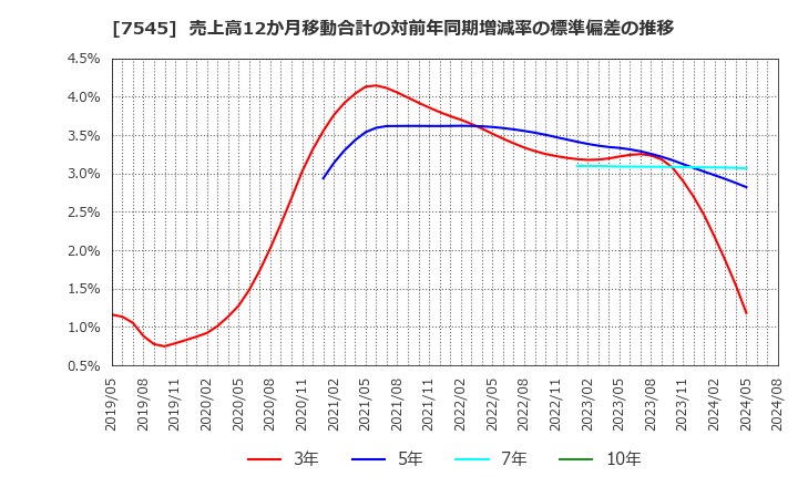 7545 (株)西松屋チェーン: 売上高12か月移動合計の対前年同期増減率の標準偏差の推移