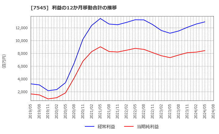 7545 (株)西松屋チェーン: 利益の12か月移動合計の推移