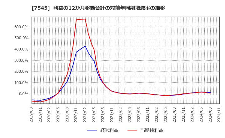 7545 (株)西松屋チェーン: 利益の12か月移動合計の対前年同期増減率の推移