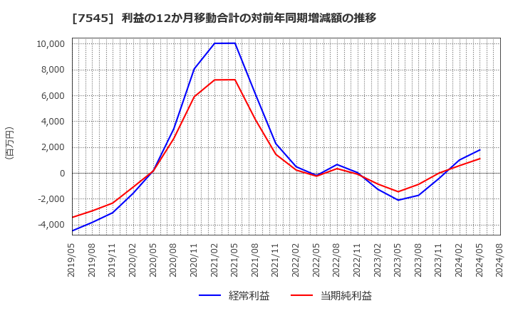 7545 (株)西松屋チェーン: 利益の12か月移動合計の対前年同期増減額の推移