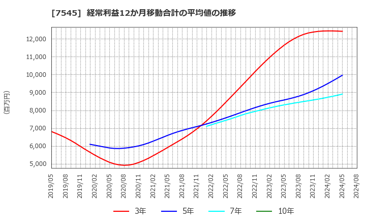 7545 (株)西松屋チェーン: 経常利益12か月移動合計の平均値の推移