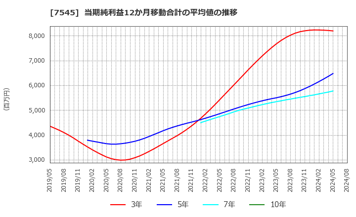 7545 (株)西松屋チェーン: 当期純利益12か月移動合計の平均値の推移