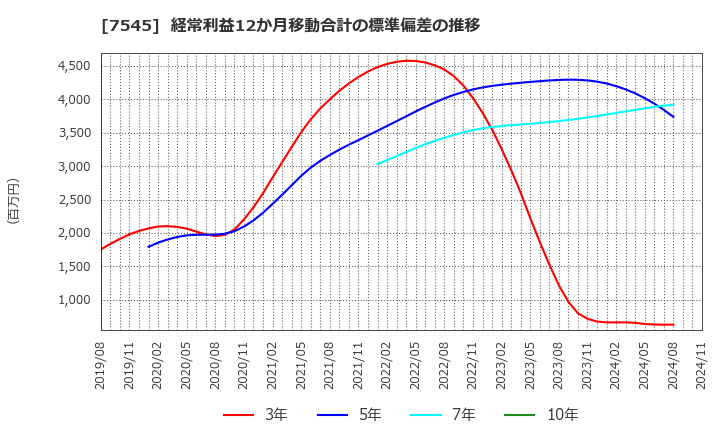 7545 (株)西松屋チェーン: 経常利益12か月移動合計の標準偏差の推移