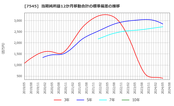 7545 (株)西松屋チェーン: 当期純利益12か月移動合計の標準偏差の推移