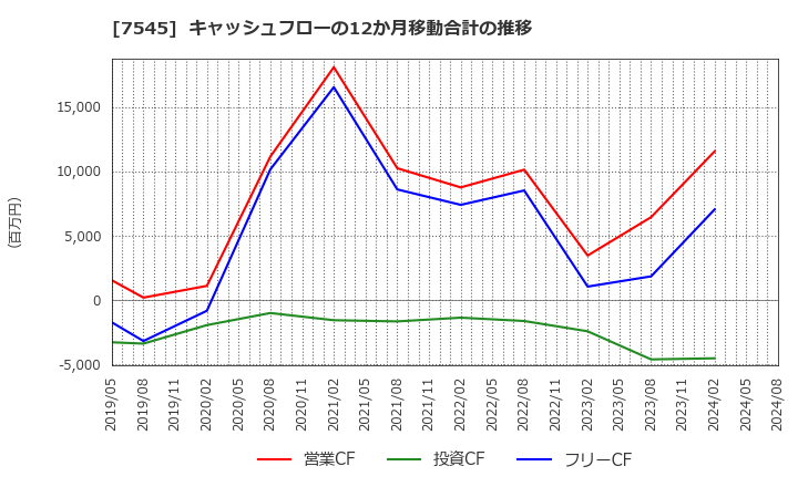 7545 (株)西松屋チェーン: キャッシュフローの12か月移動合計の推移