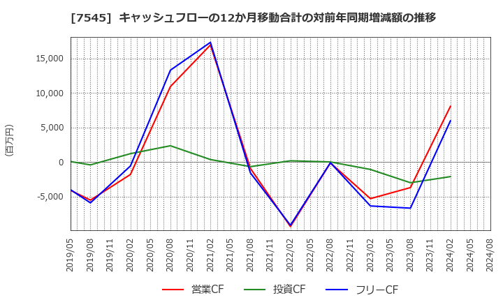 7545 (株)西松屋チェーン: キャッシュフローの12か月移動合計の対前年同期増減額の推移