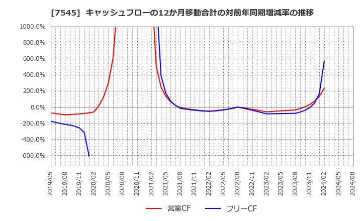 7545 (株)西松屋チェーン: キャッシュフローの12か月移動合計の対前年同期増減率の推移