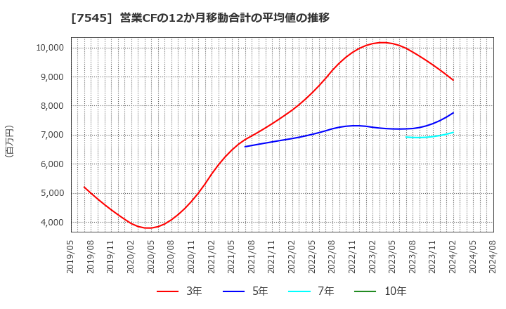 7545 (株)西松屋チェーン: 営業CFの12か月移動合計の平均値の推移