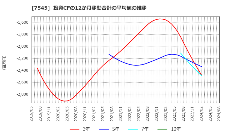 7545 (株)西松屋チェーン: 投資CFの12か月移動合計の平均値の推移
