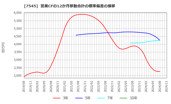 7545 (株)西松屋チェーン: 営業CFの12か月移動合計の標準偏差の推移