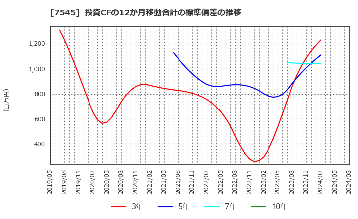 7545 (株)西松屋チェーン: 投資CFの12か月移動合計の標準偏差の推移